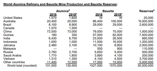 Việt Nam được đánh giá là có trữ lượng bauxite nhôm lớn thứ 3 trên thế giới